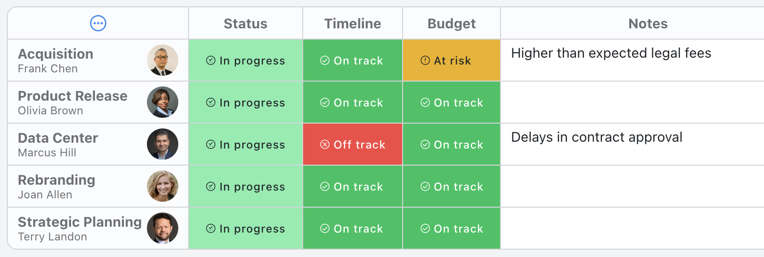 Project dashboard