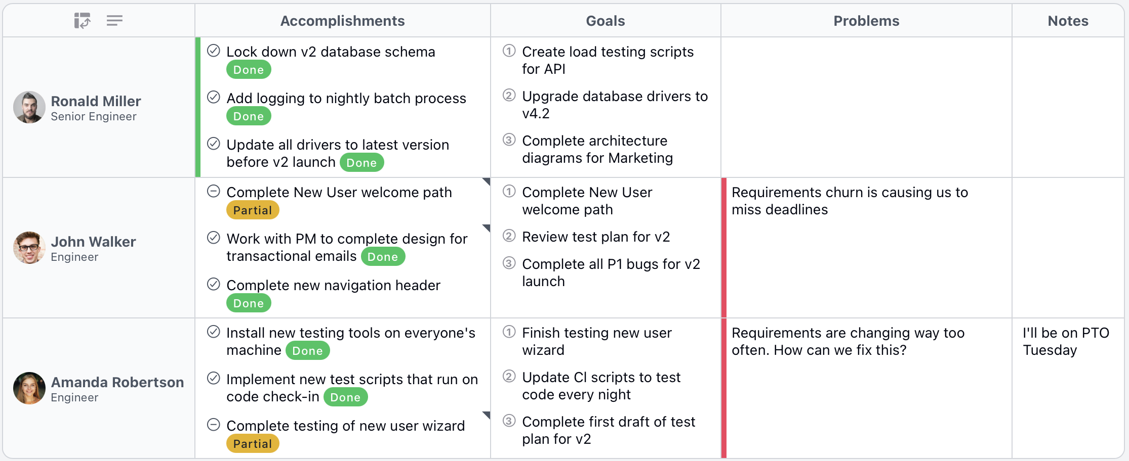 Team status overview showing aligned priorities