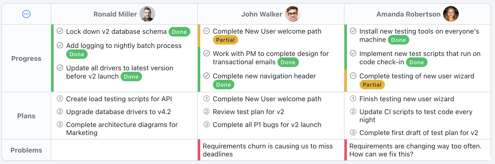 Progress, Plans, Problems Template - Status update
